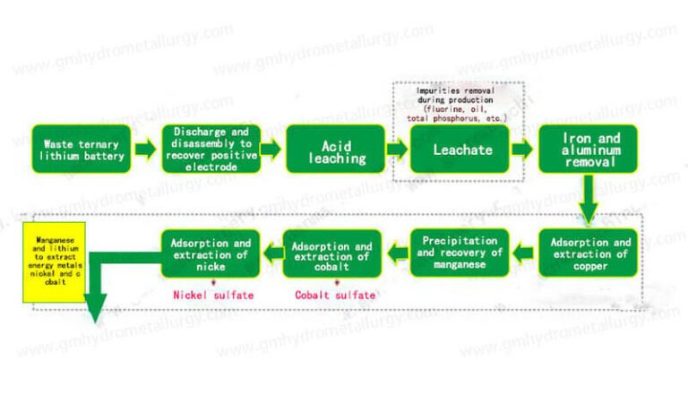 Battery Hydrometallurgical Process