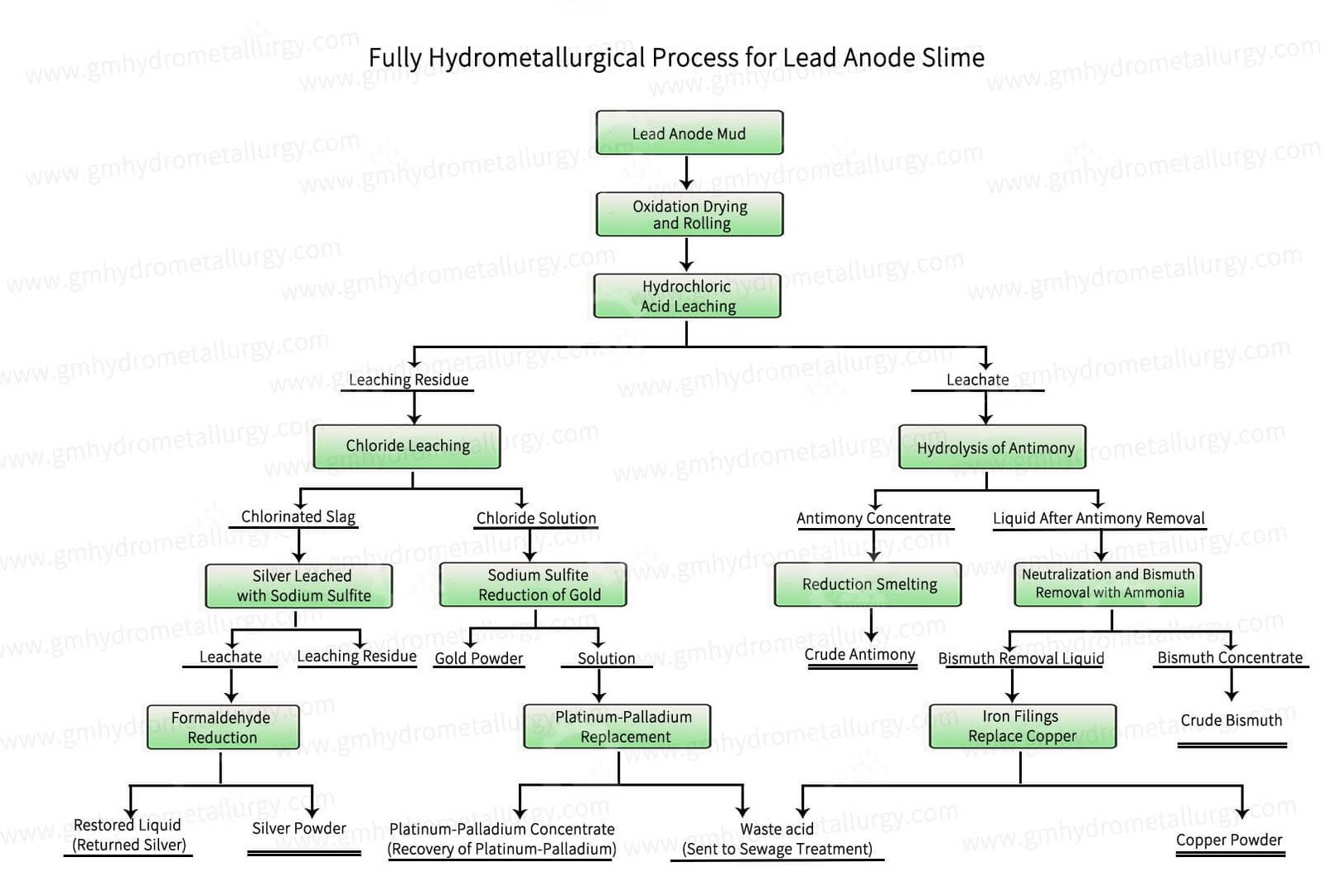 Fully Hydrometallurgical Process for Lead Anode Slime