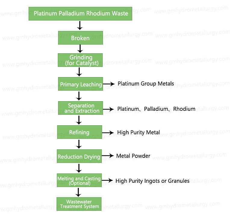 Platinum palladium rhodium refining unit process flow