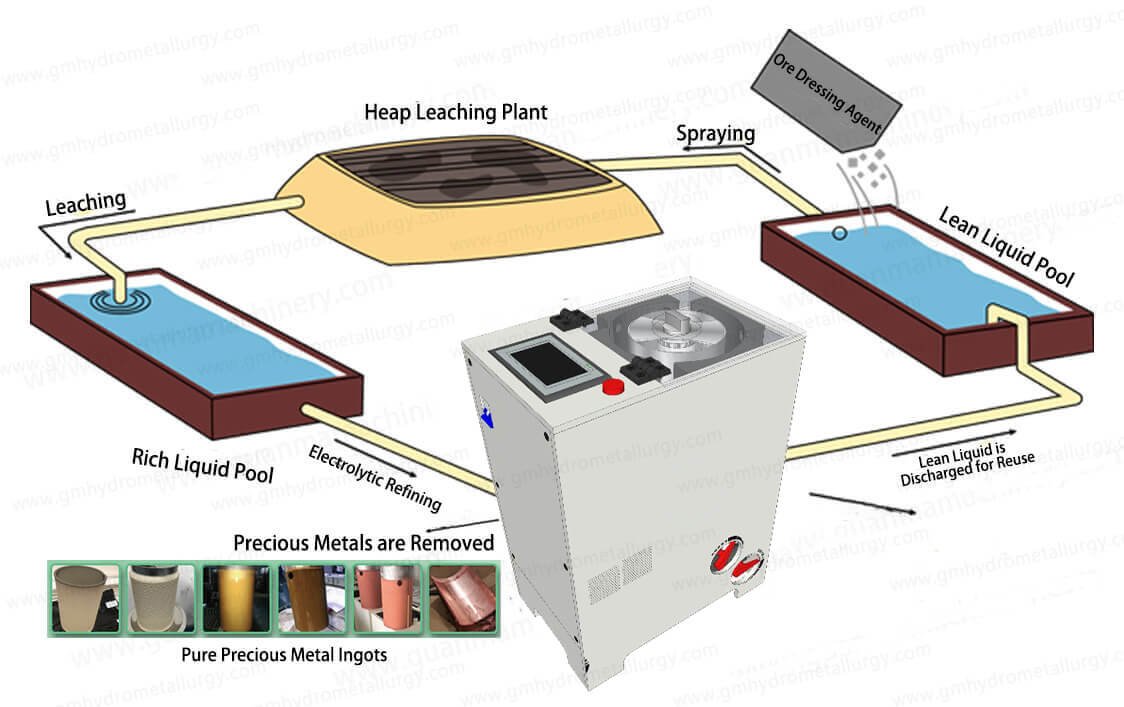 Working Principle of Electrolytic Refining of Gold Silver and Copper