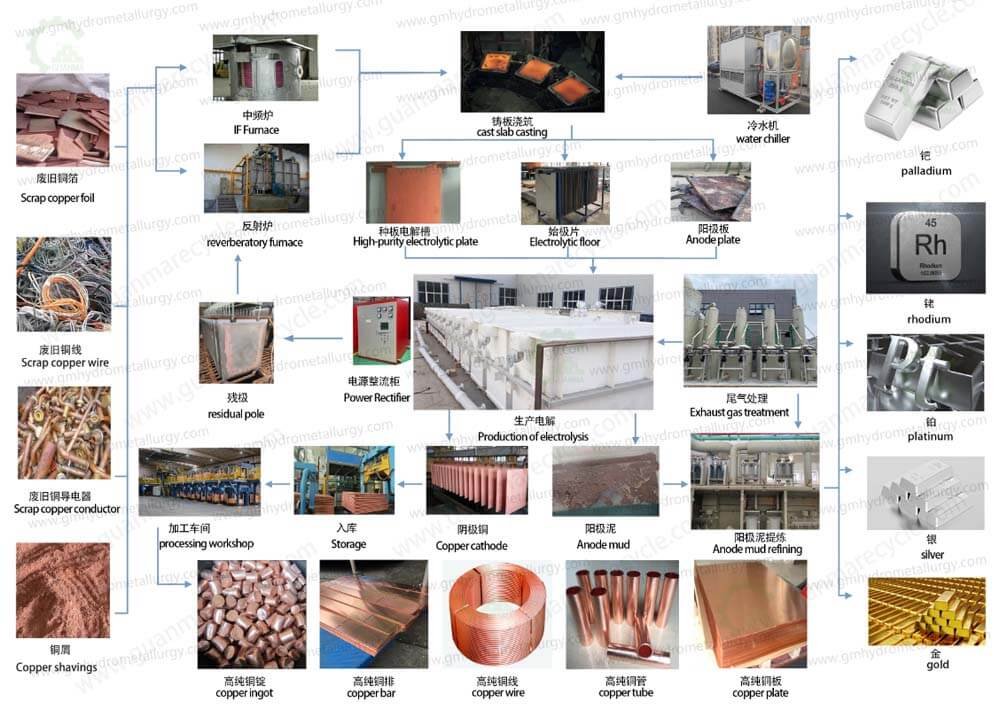 Copper electrolytic refining process flow
