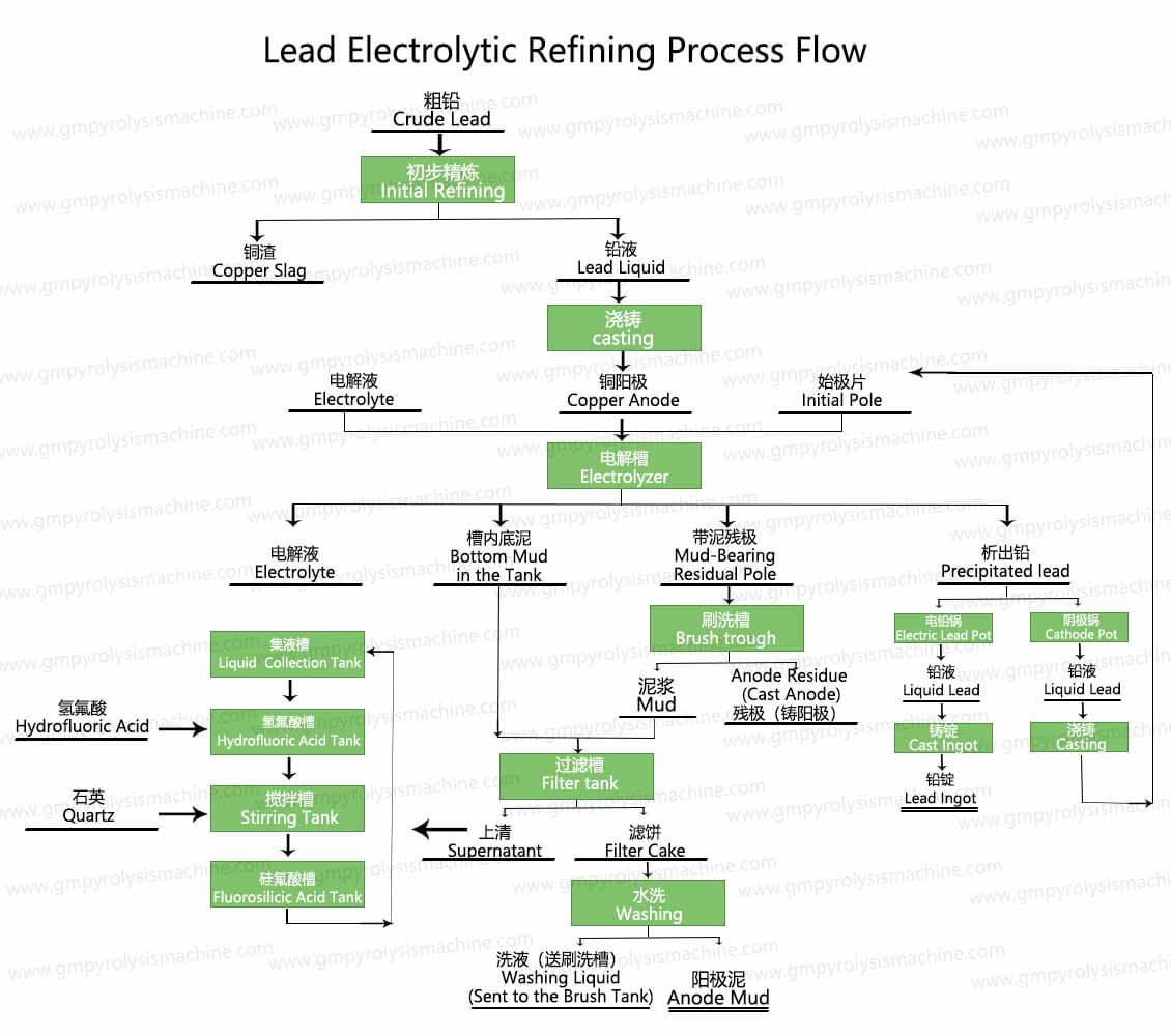Lead Electrolytic Refining Process Flow