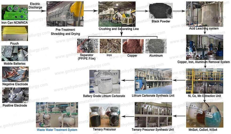 Ternary Lithium Battery Hydrometallurgical recycling process