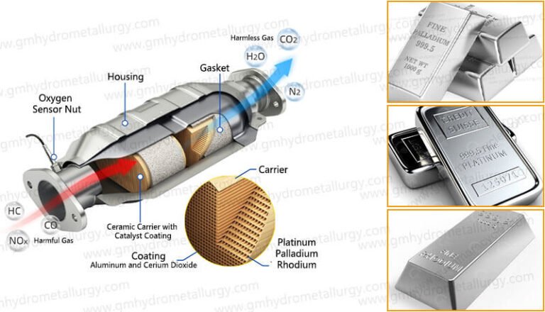Automotive Catalyst
