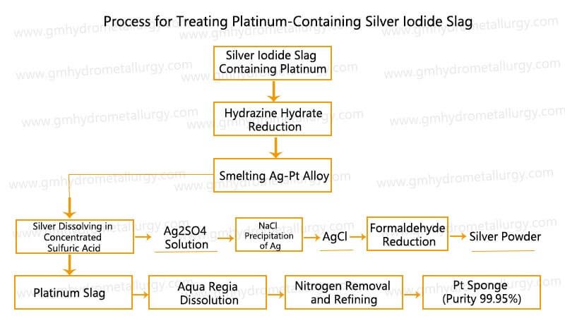 Process for Treating Platinum-Containing Silver Iodide Slag