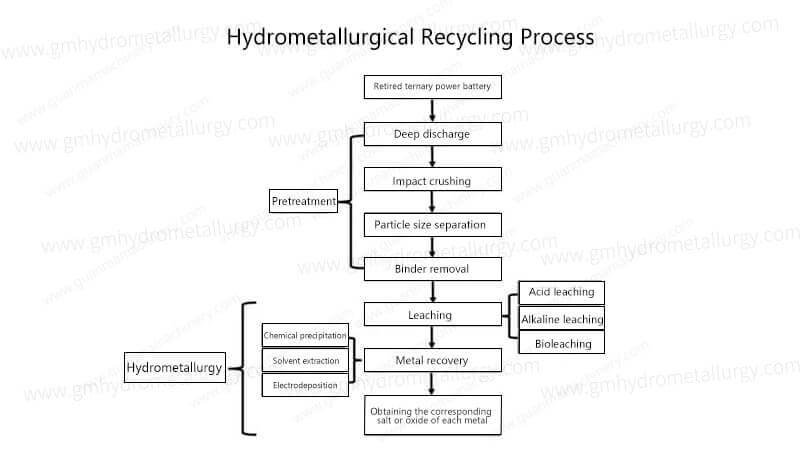 Black Mass Hydrometallurgical Process