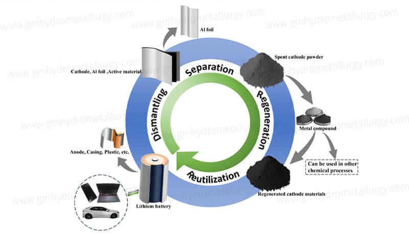 Lithium battery recycling process