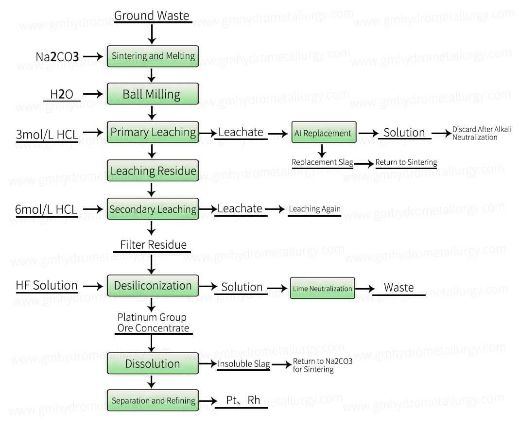 Process Flow for Platinum-Rhodium Recovery from Waste Refractory Bricks and Glass Cullet in Fiberglass Industry