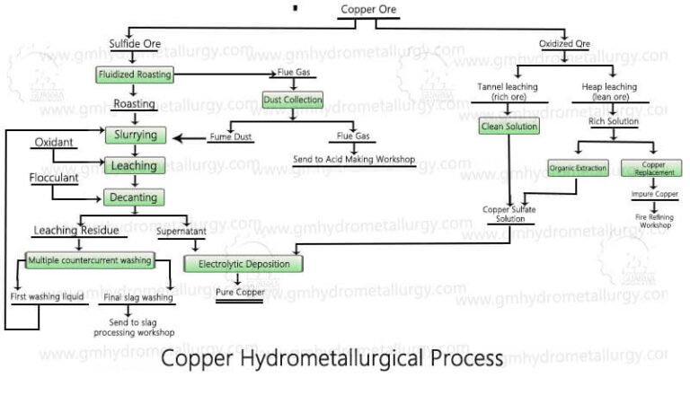 Ore Refining Copper Pyrometallurgy and Hydrometallurgy Processes - Guanma Machinery