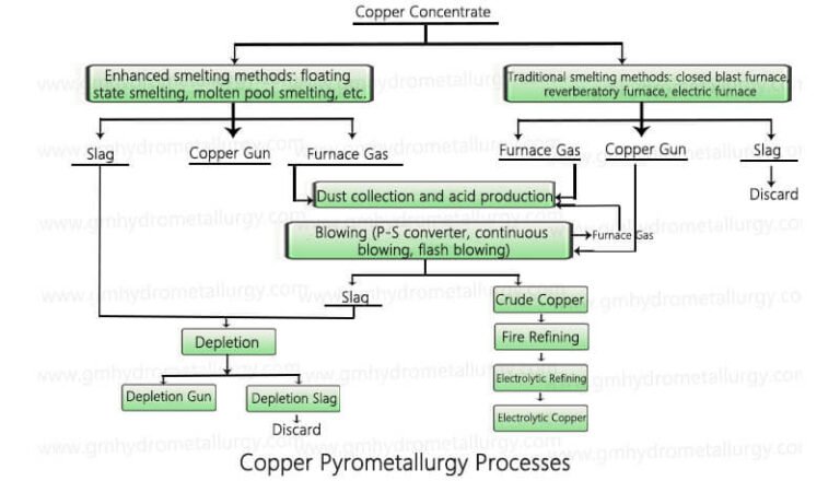 Copper Pyrometallurgy Processes