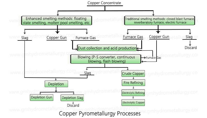 Copper Pyrometallurgy Processes