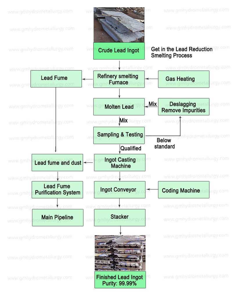 Crude lead refining furnace process flow