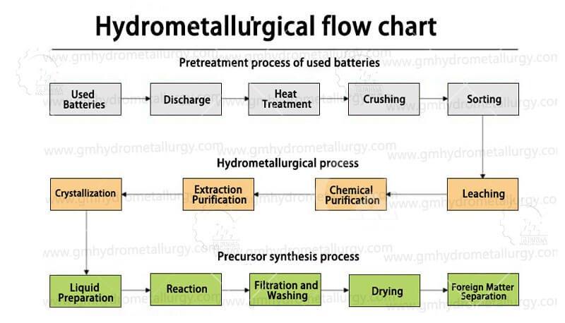 Hydrometallurgy Battery Recycling Process