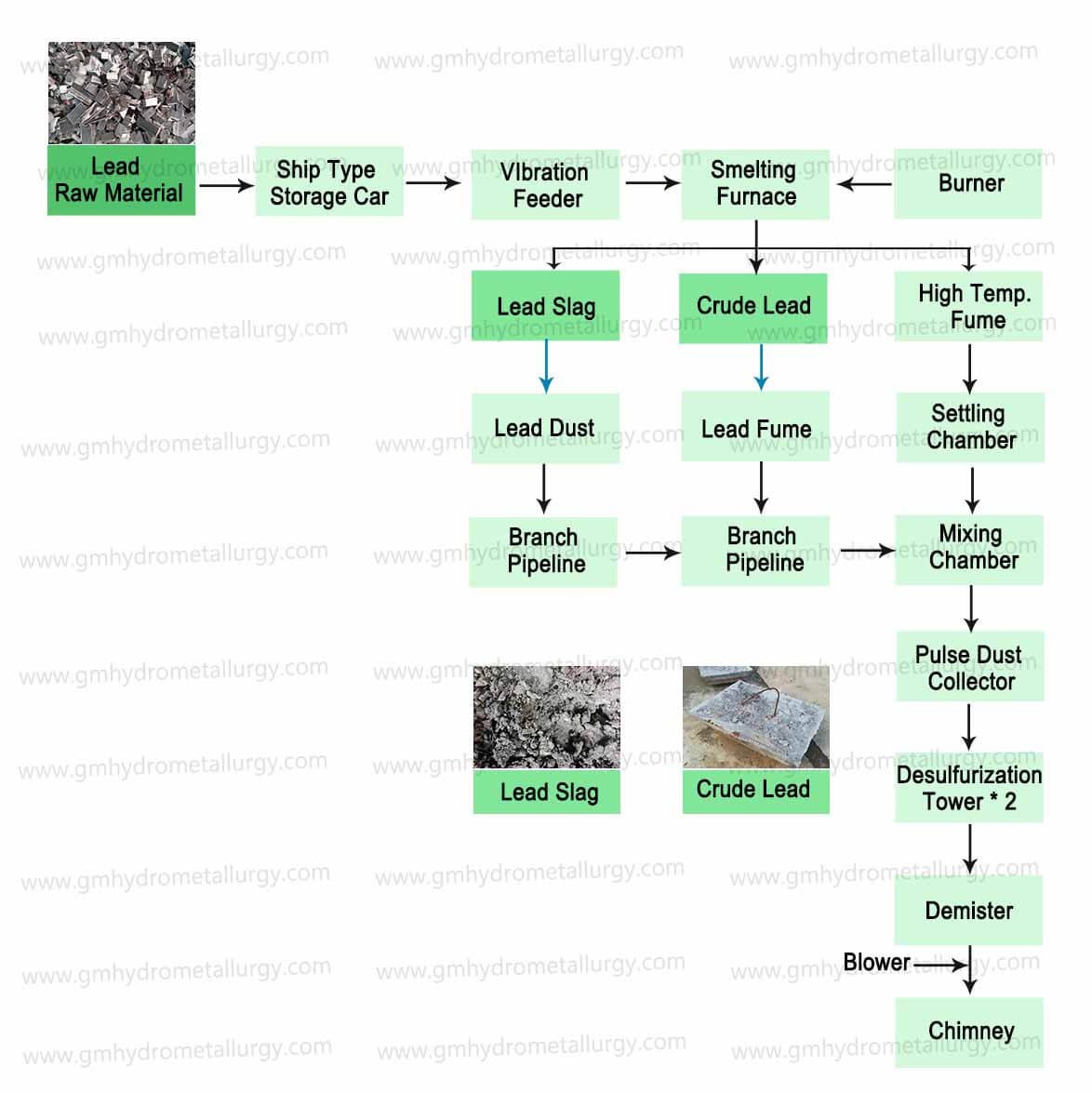Lead smelting rotary furnace process flow