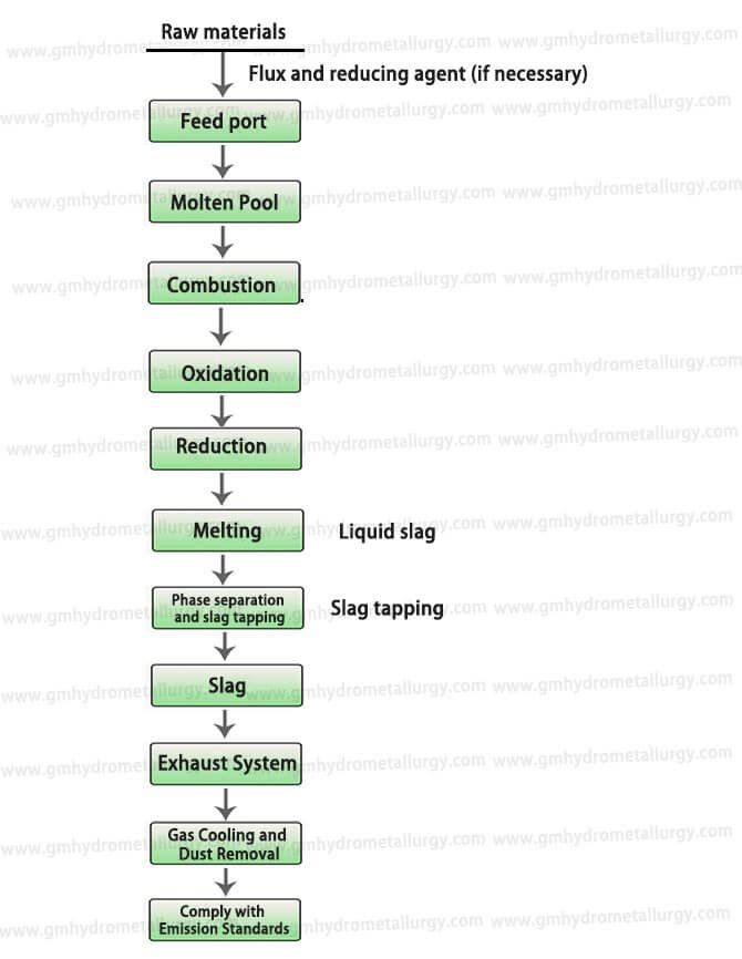 Oxygen Enriched Side-Blown Furnace Process Flow