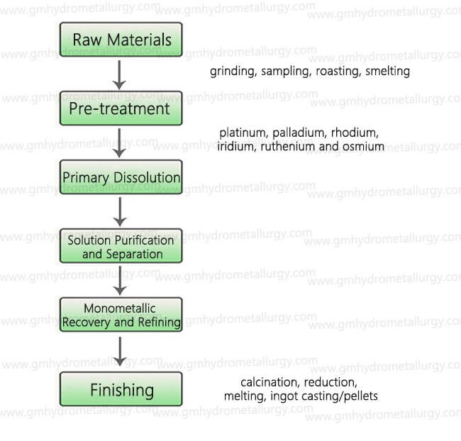 Platinum Group Metals Refining Process