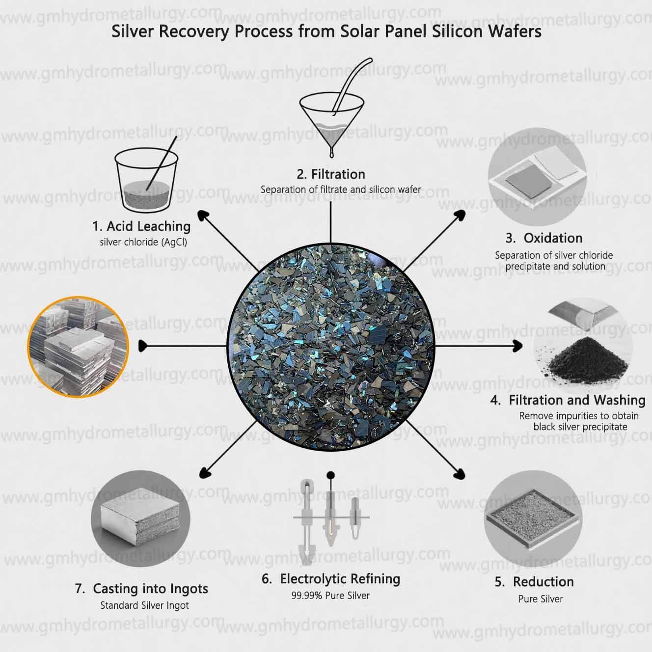 Silver Recovery Process from Solar Panel Silicon Wafers