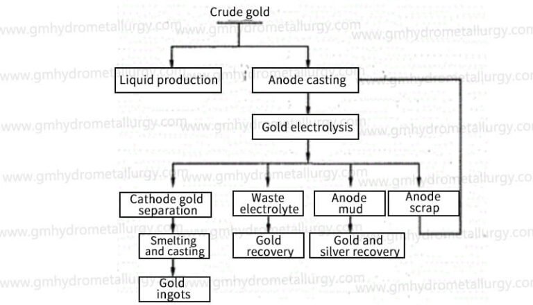 Electrolytic gold refining