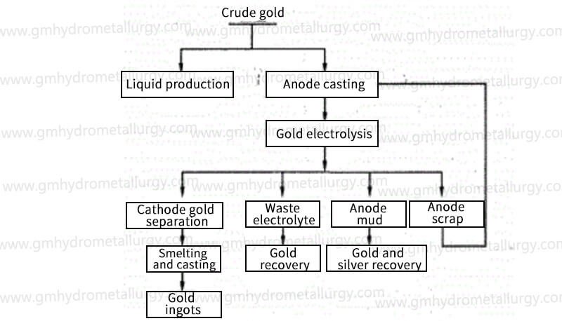 Electrolytic gold refining