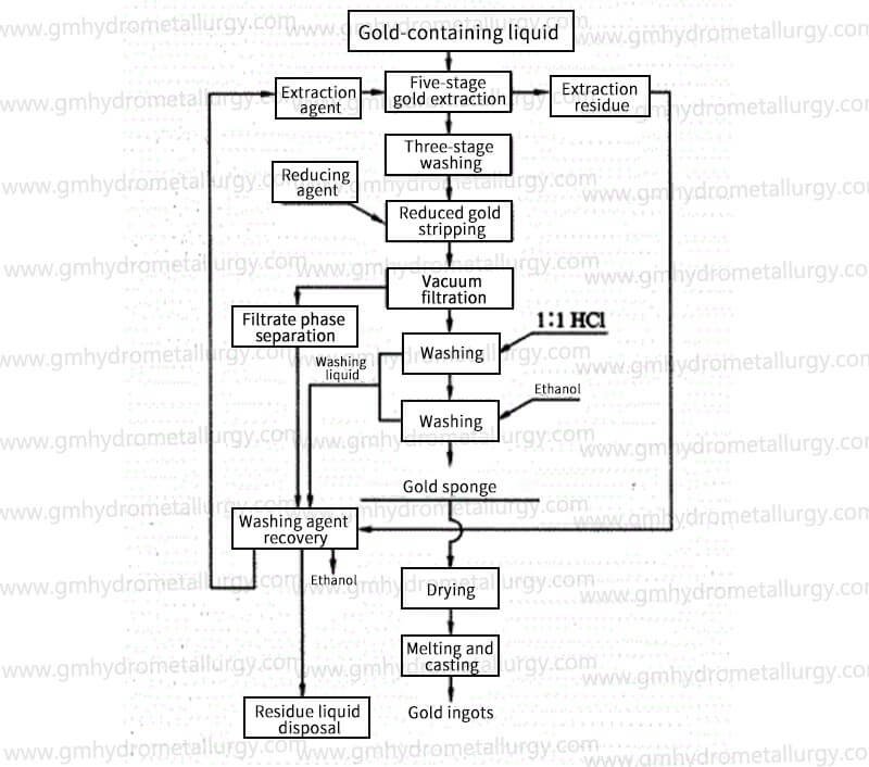 Gold extraction and refining process