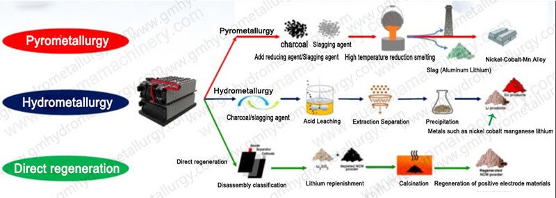 Hydrometallurgy vs Pyrometallurgy Battery Recycling