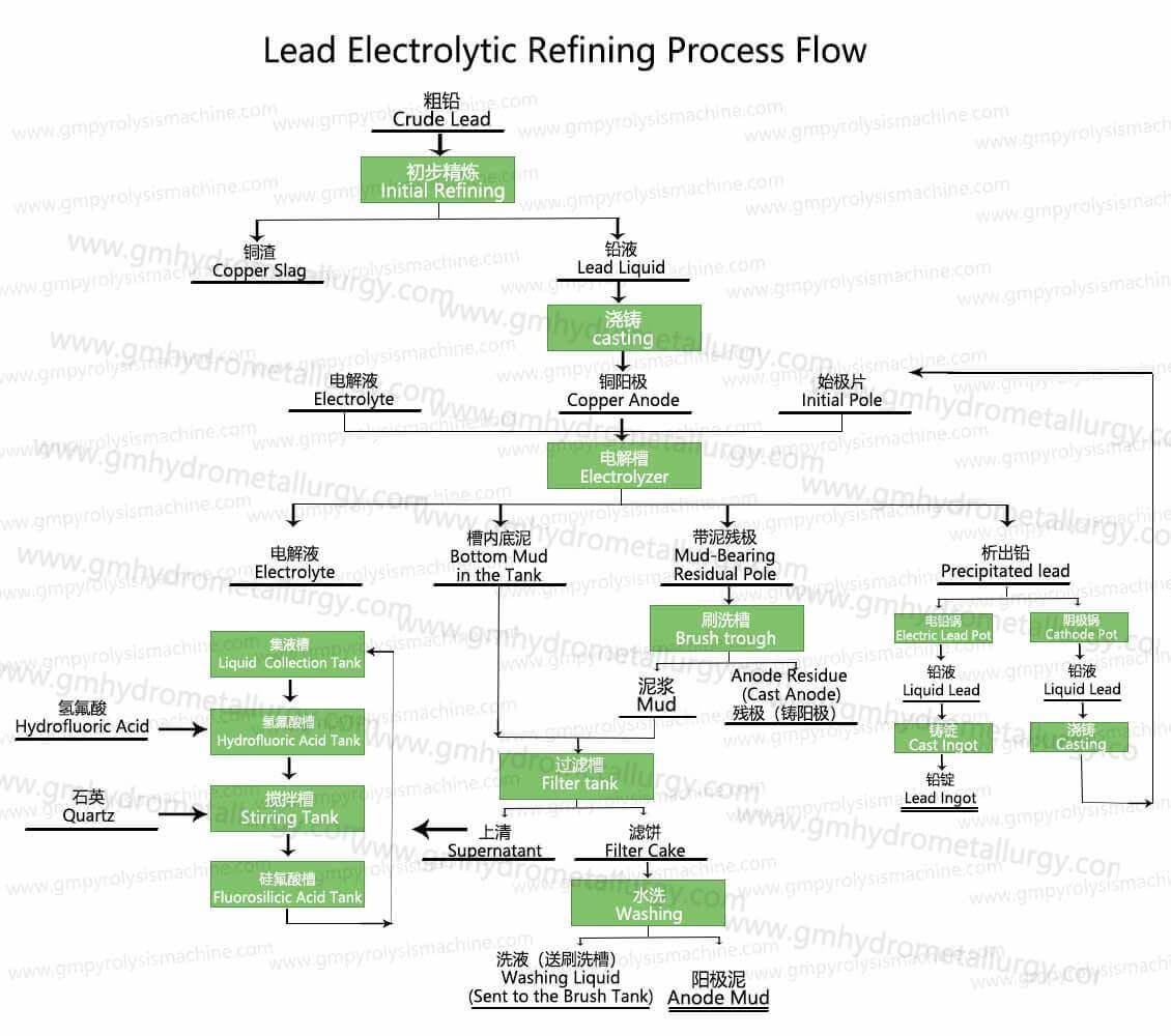 Lead Electrolytic Refining Process