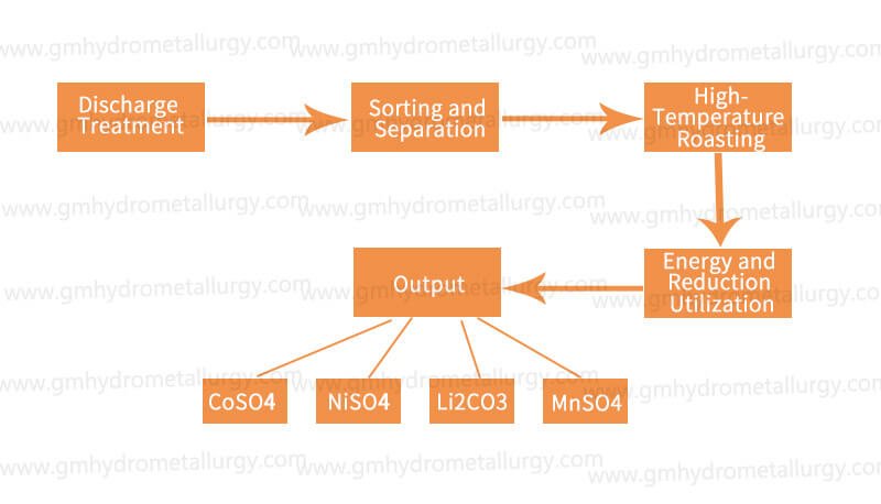 Lithium-Ion Battery Pyrometallurgical Recycling Process