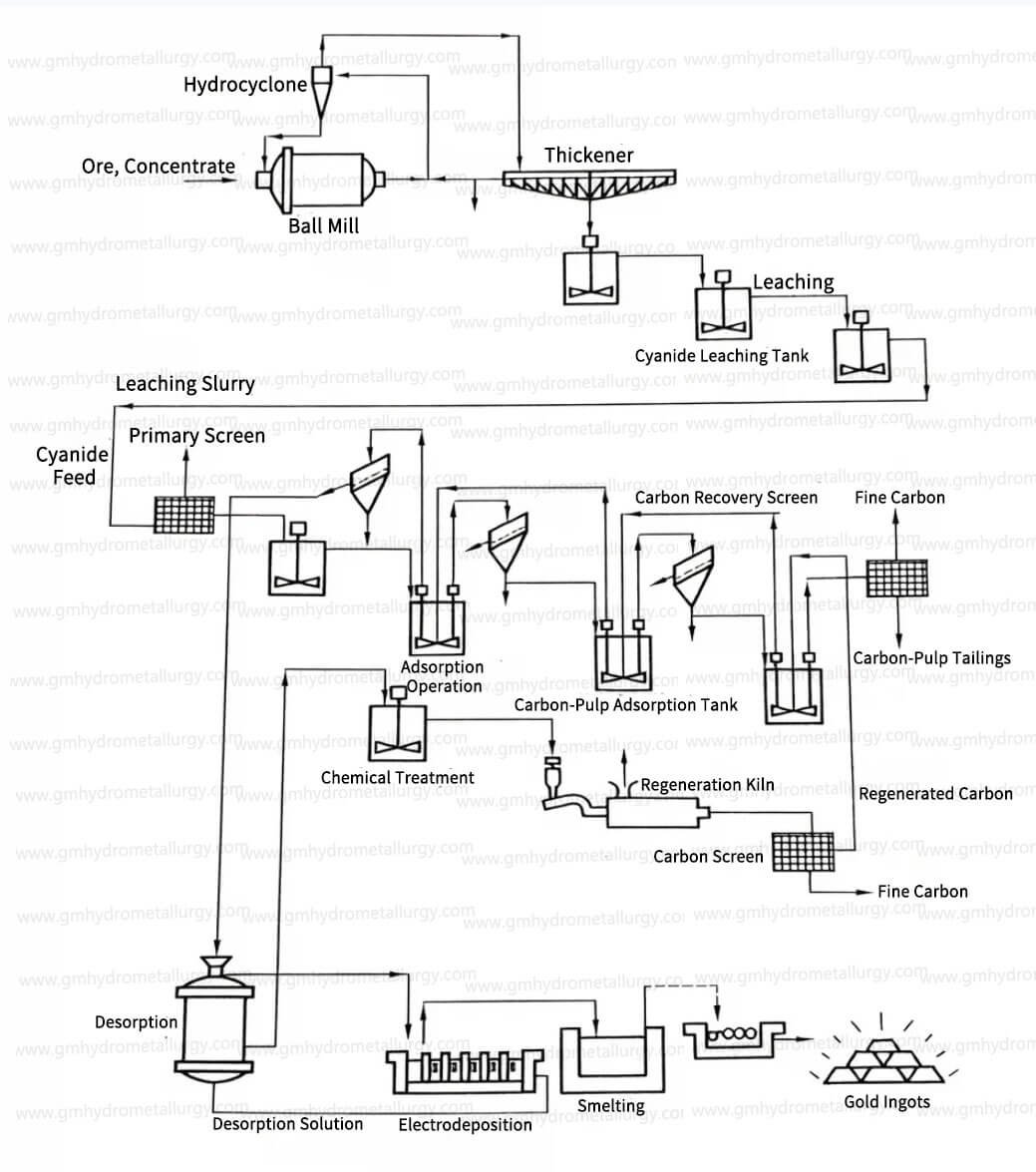 Core Process Workflow of Our Gold Electrolysis Plant for Gold-Loaded Carbon