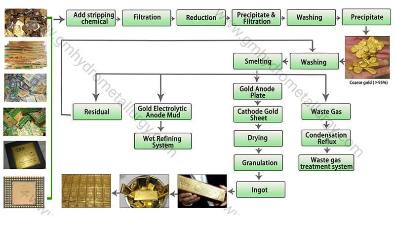 Gold Refining Process