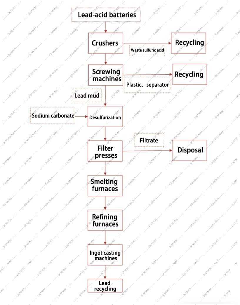 Secondary Lead Production Process